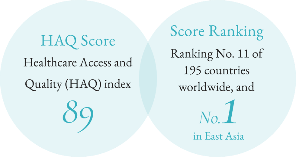 Healthcare Access and Quality (HAQ) Score of 89, ranking No. 11 of 195 countries worldwide and No. 1 in East Asia