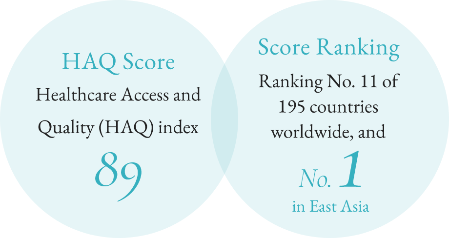 HAQ Score Healthcare Access and Quality(HAQ) index 89. Score Ranking Ranking No.11 of 195 countries worldwide, and No.1 in East Asia.