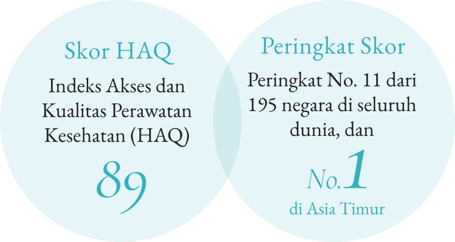 Skor HAQ - Indeks Akses dan Kualitas Perawatan Kesehatan (HAQ) 89
      Peringkat Skor - Peringkat No. 11 dari 195 negara di seluruh dunia, dan No.1 di Asia Timur