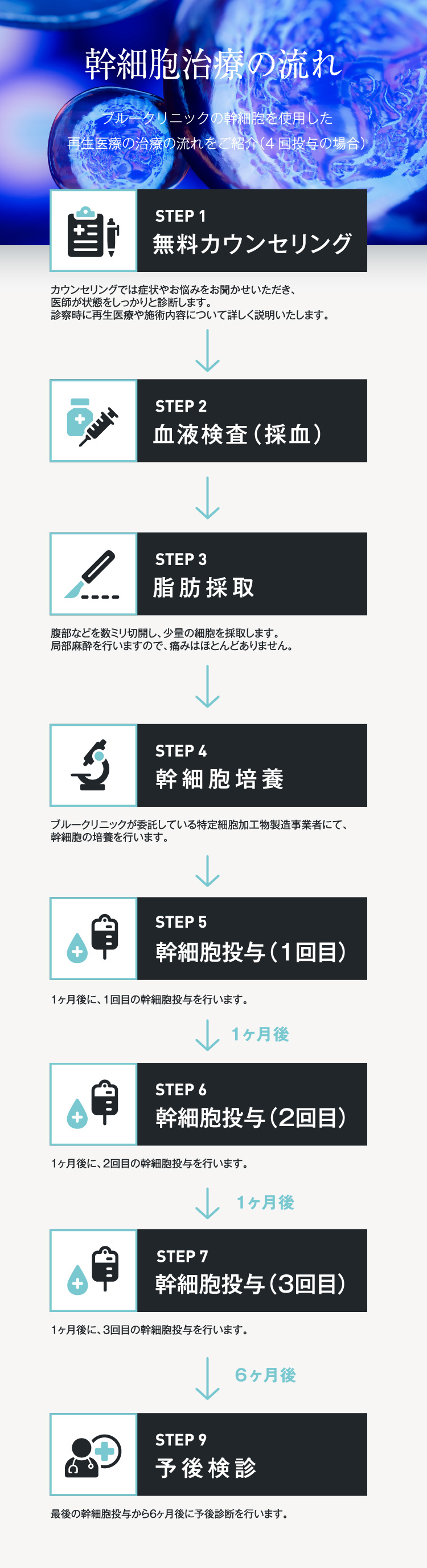 幹細胞治療の流れ